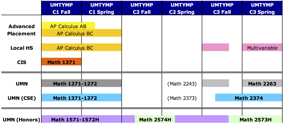 ​Table 1: Comparison of UMTYMP with other options