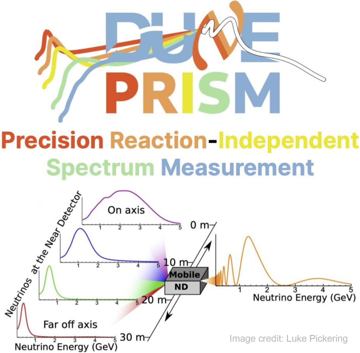 Title reads DUNE PRISM with a rainbow motif, PRISM stands for Precise Reaction-Independent Spectrum Measurement. A graph representing Neturinos at the near detector, Neutrinos at the far detector is shown next to a drawing of a traditional light prism that is labeled "mobile ND" yielding graph with the measurement of neutrino energy. 