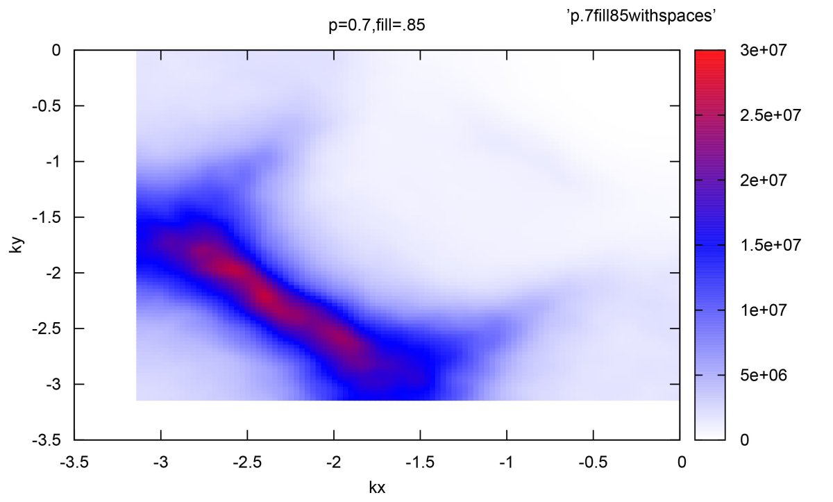 Spectral density at the Fermi energy in a simple percolative model