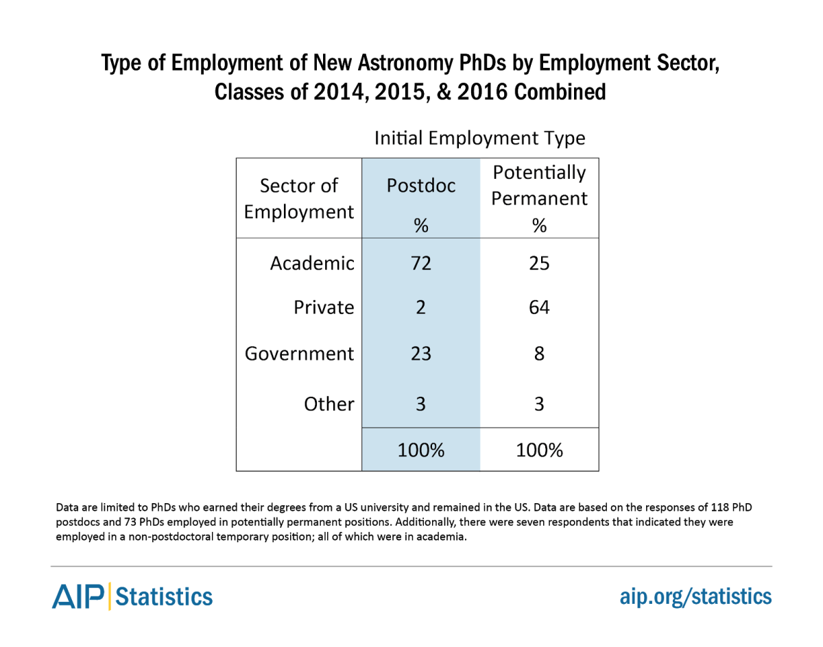Employment type for new Astronomy PhDs by employement sector, classes of 2014, 2015, & 2016 combined