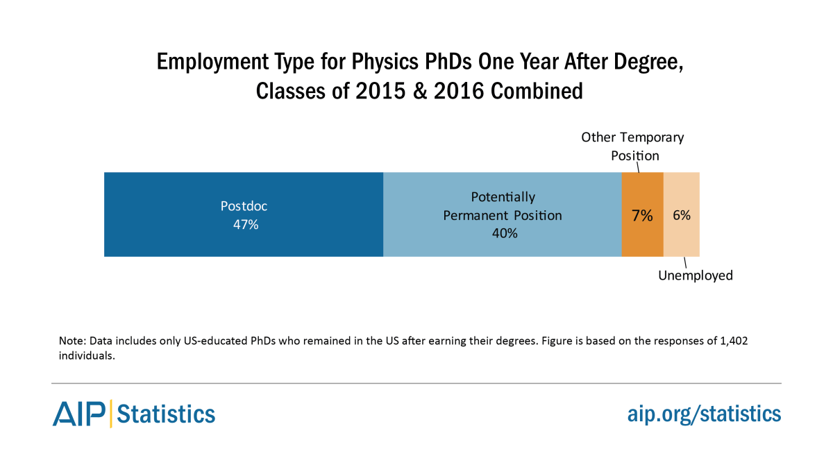 Employment of Astronomy Bachelors one year after degree, classes of 2015 & 2016 combined