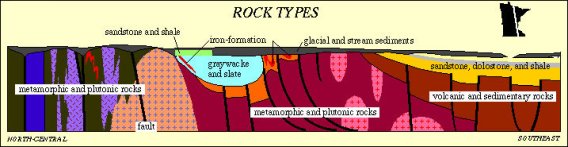 Rock Types Cross Section of Minnesota