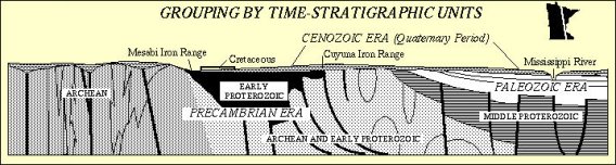 Time-Stratigraphic Cross Section of Minnesota