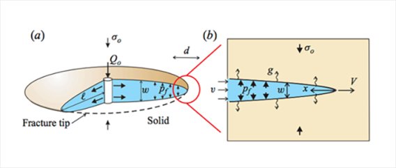 Figure 3. Radial Model of Axi-symmetric Flow and Deformation Associated with Hydraulic Fracturing.