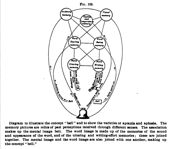 Depiction of Human Brain as Instrument for Creation, Storage, and Exchange of Word Images 