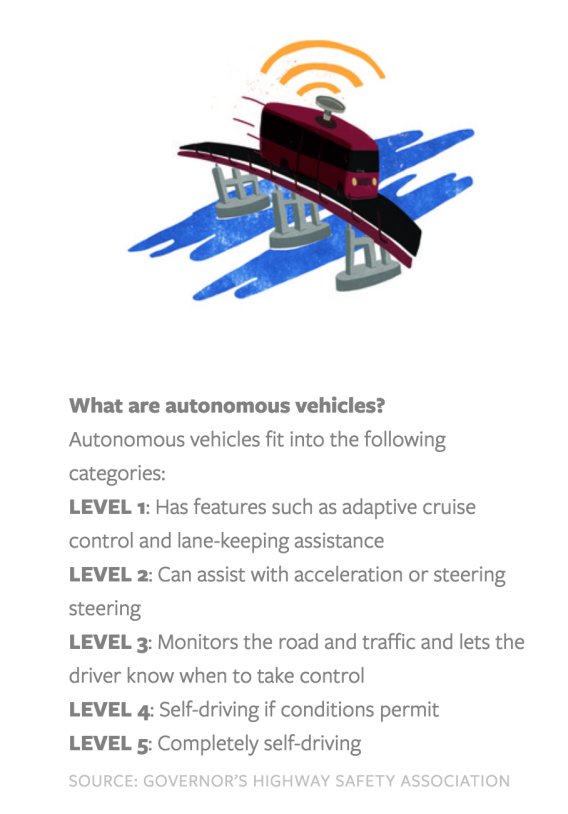 A list of five levels that describe autonomous vehicles.