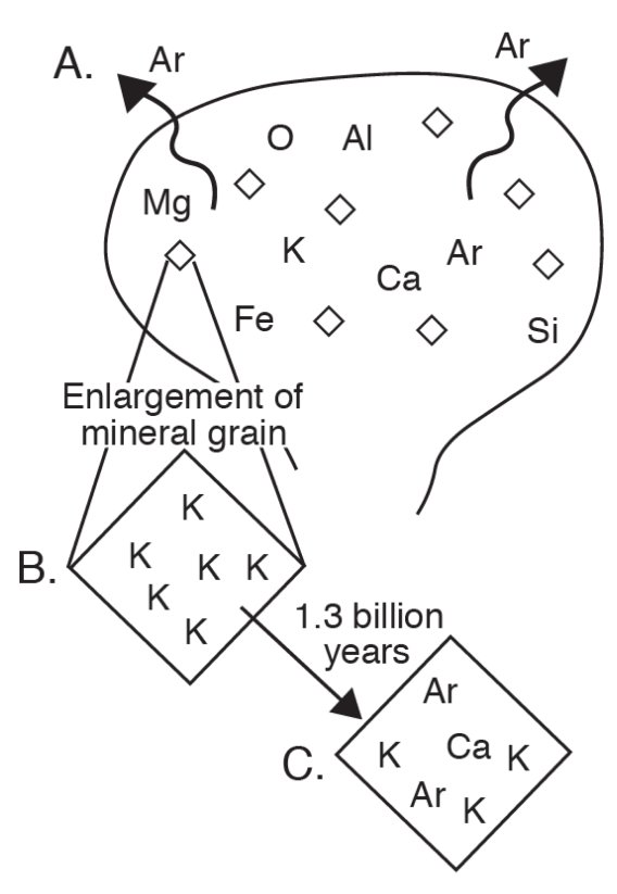 A schematic representation of mineral formation and radioactive decay.