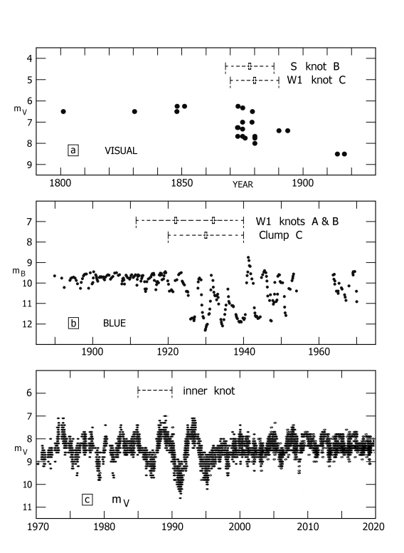 The historic light curve 1800 - 2000 with the probable ejection times for the different knots and outflows, Astronomical Journal, 161, 98, 2021