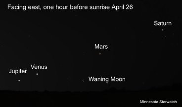 Jupiter, Venus, Mars, Saturn, Waning Moon, facing east one hour before sunrise on April 26 