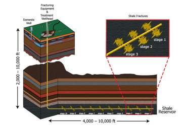 Figure 2. Schematic diagram of a horizontal well with a staged hydraulic fracture treatment (Induced Seismicity Potential in energy Technologies, The National Academies Press, Washington DC 2013)_HorizWellWithStagedFracture