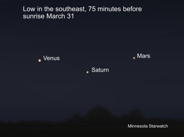 Venus, Saturn and Mars, low in the southeast, 75 minutes before sunrise on March 31st