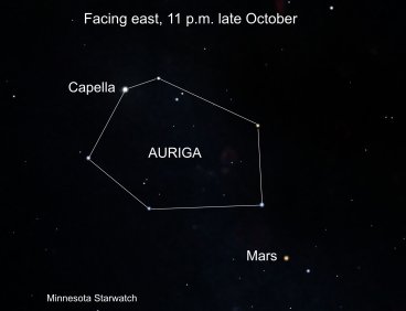 Mars, Capella, AURIGA, facing east 11 p.m. late October