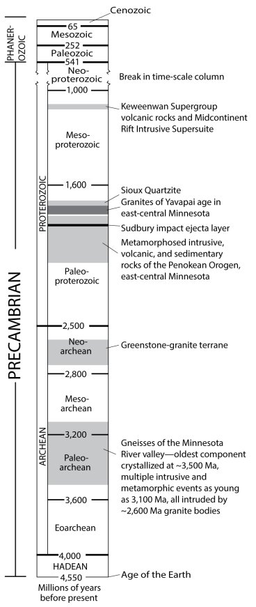 Geologic time scale showing ages of Precambrian bedrock in Minnesota.