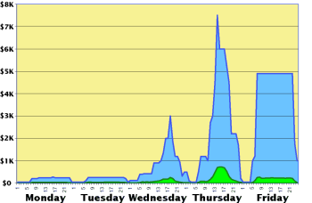 Chart showing power blackouts by day of week