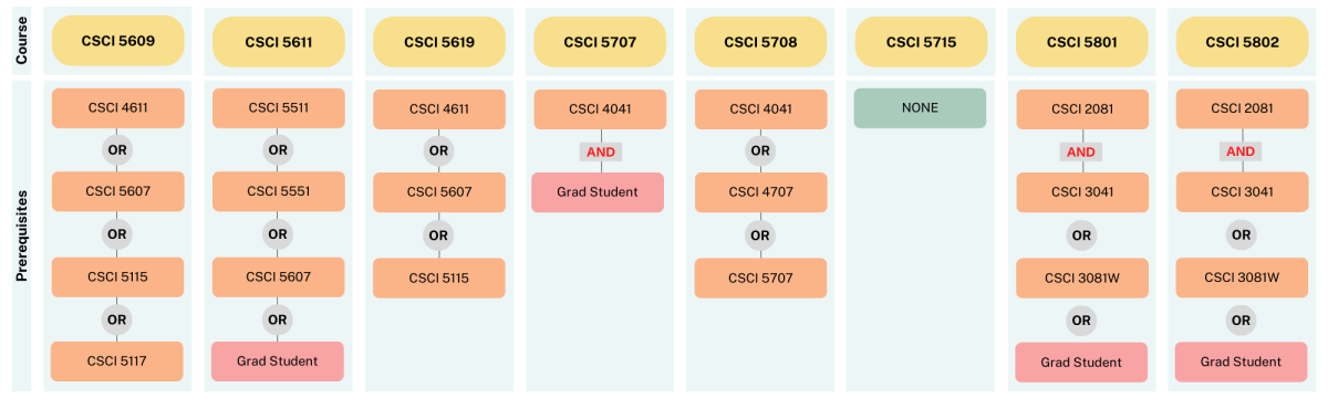 Chart of Enforced Prerequisites for Graduate CSci courses.