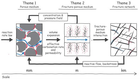 illustration of the three scales of operational problems in fluid flow and reactive transport in fractured, changing system