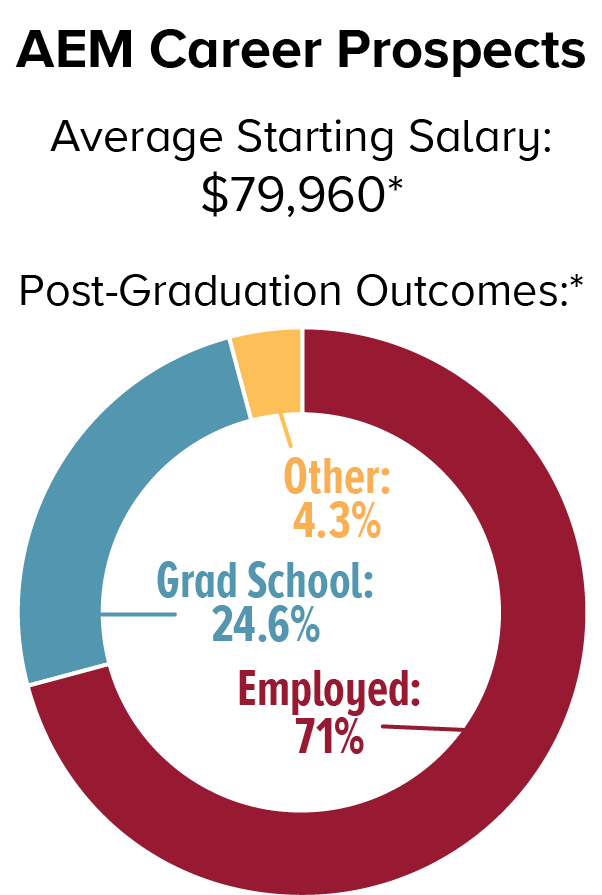 AEM career prospects: The average starting salary is $79,960*. Post-graduation outcomes* are as follows: 24.6% attend graduate school, 71% are employed, and 4.3% other.
