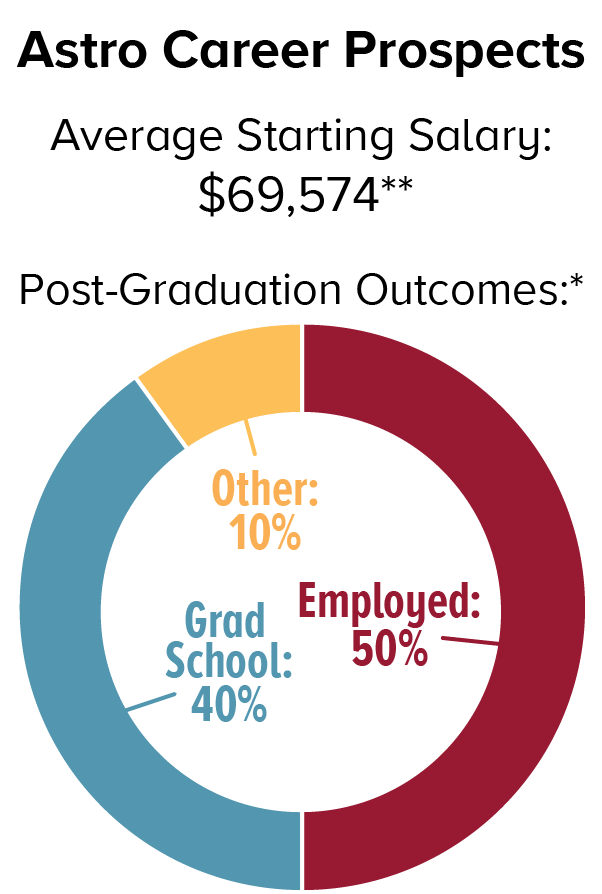 Astro career prospects: The average starting salary is $69,574*. Post-graduation outcomes* are as follows: 40% attend graduate school, 50% are employed, and 10% other.