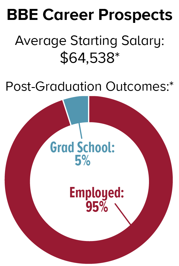 BBE career prospects: The average starting salary is $64,538*. Post-graduation outcomes* are as follows: 5% attend graduate school, and 95% are employed.