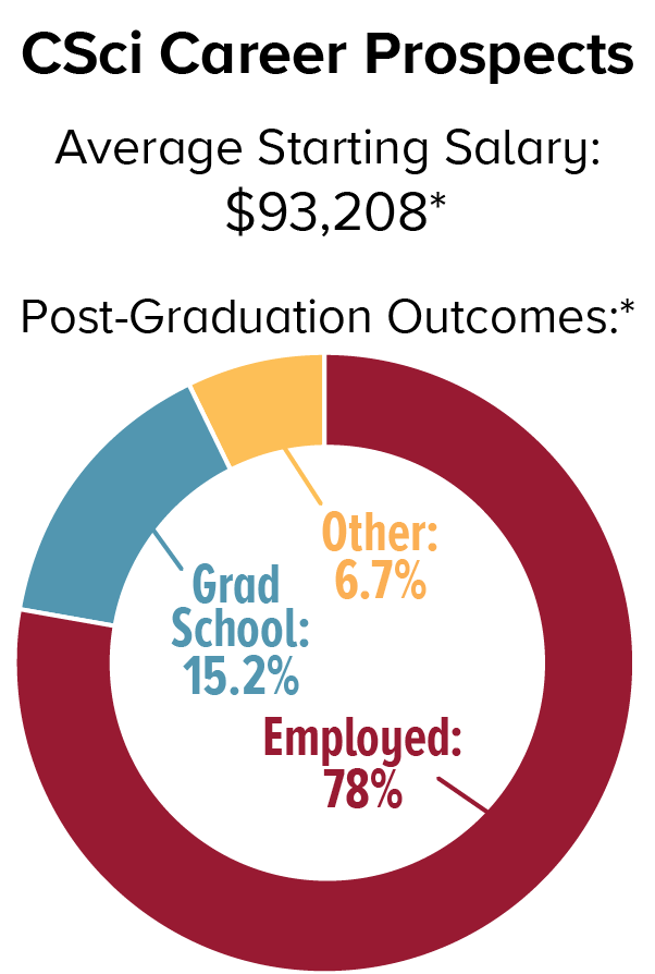 CSci career prospects: The average starting salary is $93,208*. Post-graduation outcomes* are as follows: 15.2% attend graduate school, 78% are employed, and 6.7% other.
