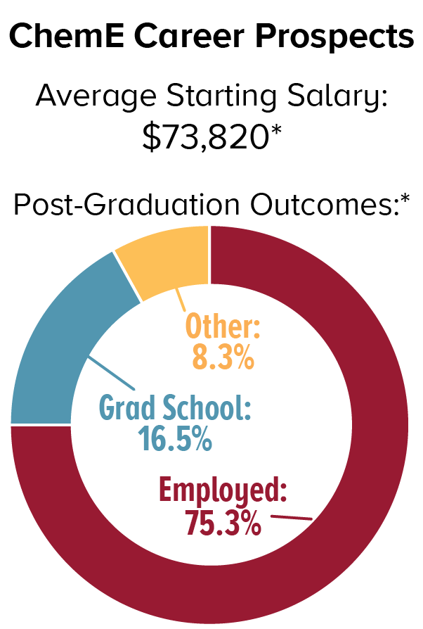 ChemE career prospects: The average starting salary is $73,820*. Post-graduation outcomes* are as follows: 16.5% attend graduate school, 75.3% are employed, and 8.3% other.