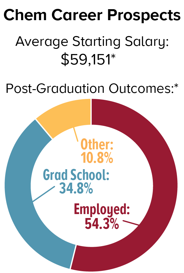 Chem career prospects: The average starting salary is $59,151*. Post-graduation outcomes* are as follows: 34.8% attend graduate school, 54.3% are employed, and 10.8% other.