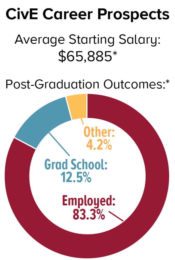 CivE career prospects: The average starting salary is $65,885*. Post-graduation outcomes* are as follows: 12.5% attend graduate school, 83.3% are employed, and 4.2% other.