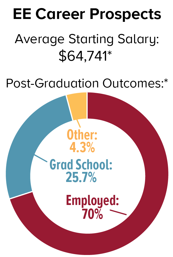 EE career prospects: The average starting salary is $64,741*. Post-graduation outcomes* are as follows: 25.7% attend graduate school, 70% are employed, and 4.3% other.