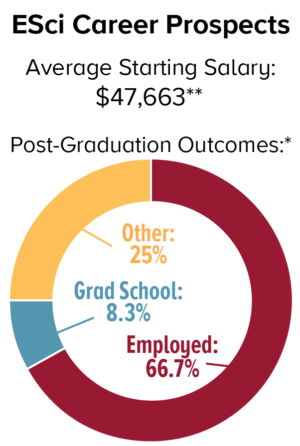 ESci career prospects: The average starting salary is $47,663*. Post-graduation outcomes* are as follows: 8.3% attend graduate school, 66.7% are employed, and 25% other.