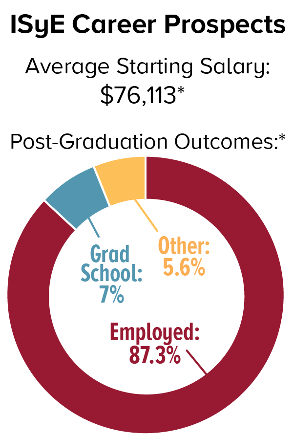 ISyE career prospects: The average starting salary is $76,113*. Post-graduation outcomes* are as follows: 7% attend graduate school, 87.3% are employed, and 5.6% other.