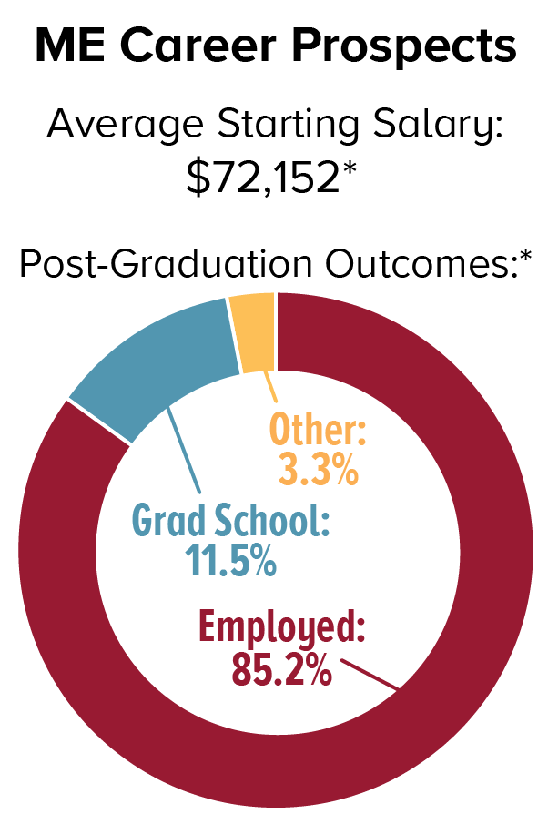 ME career prospects: The average starting salary is $72,152*. Post-graduation outcomes* are as follows: 11.5% attend graduate school, 85.2% are employed, and 3.3% other.