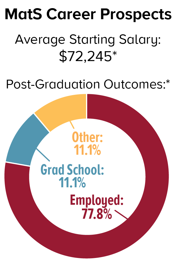 MatS career prospects: The average starting salary is $72,245*. Post-graduation outcomes* are as follows: 11.1% attend graduate school, 77.8% are employed, and 11.1% other.