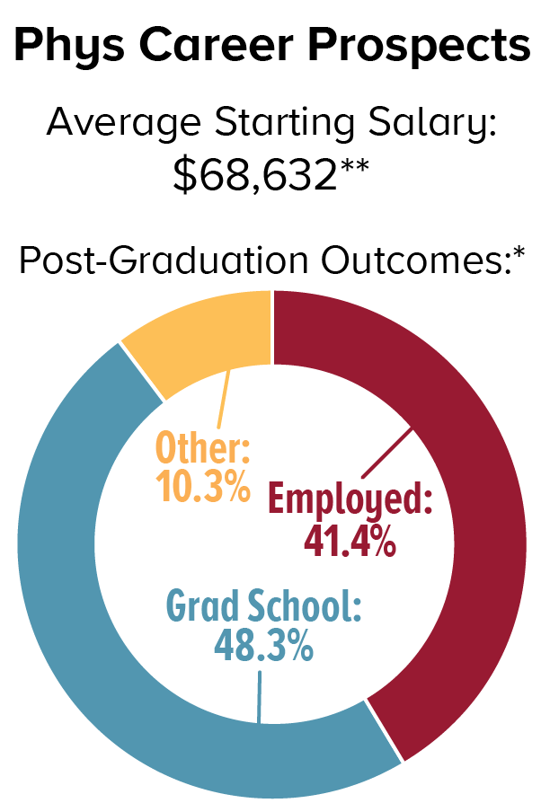 Phys career prospects: The average starting salary is $68,632*. Post-graduation outcomes* are as follows: 48.3% attend graduate school, 41.4% are employed, and 10.3% other.