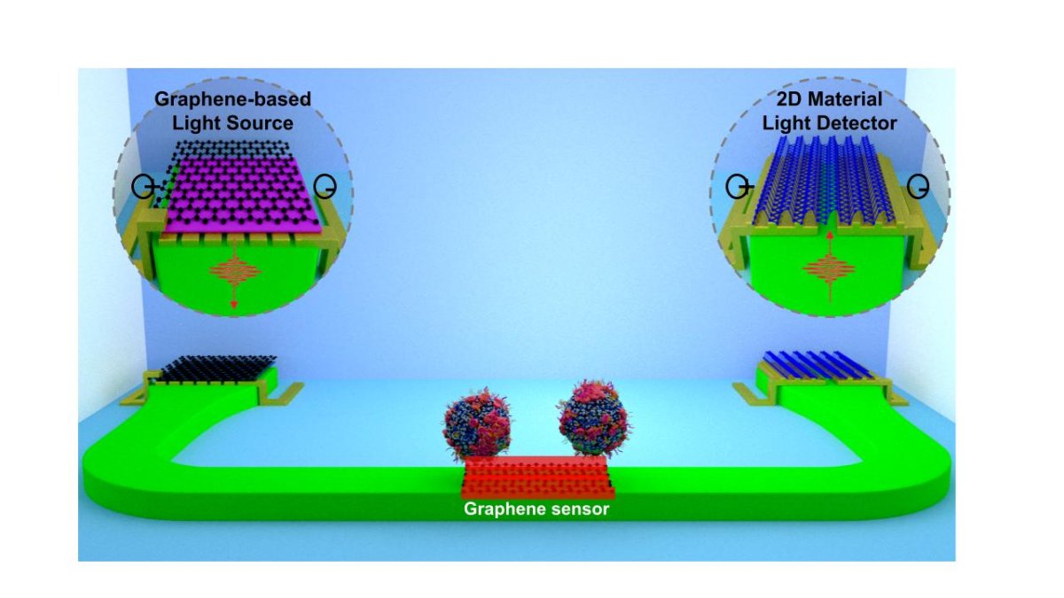 Illustration of photonic sensor that integrates graphene based light source, light detector, and sensor on a single chip 