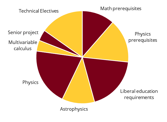 A pie chart visualizing the components of the Astrophysics bachelor's degree.