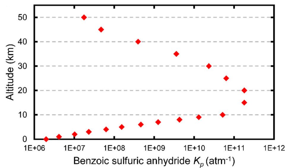 Equilibrium constant for benzoic sulfuric anhydride formation as a function of altitude, given a typical atmospheric temperature profile.