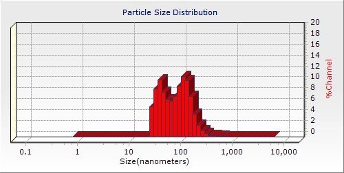Particle Size Distribution Graph