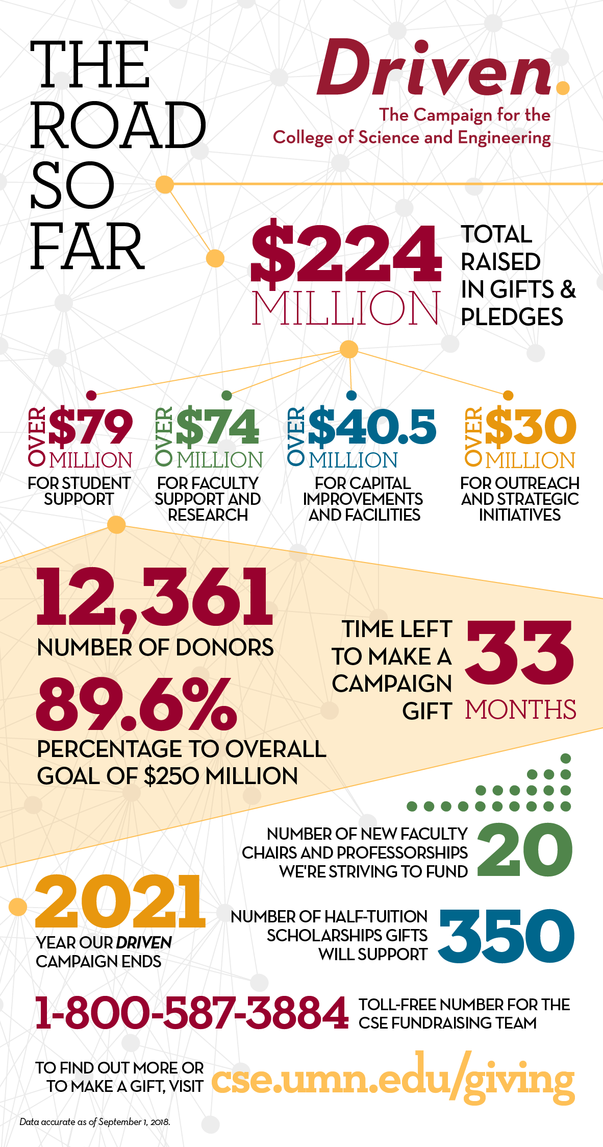 Infographic with figures from CSE Driven campaign.
